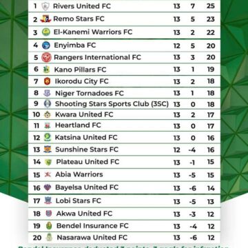 Final Wrap of Game week 13 of the NPFL