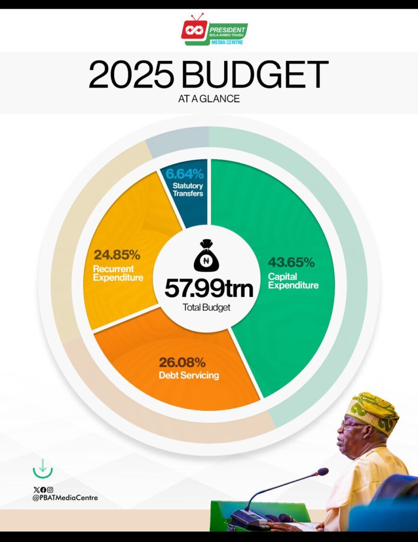Federal Republic of Nigeria 2025 Budget At A Glance