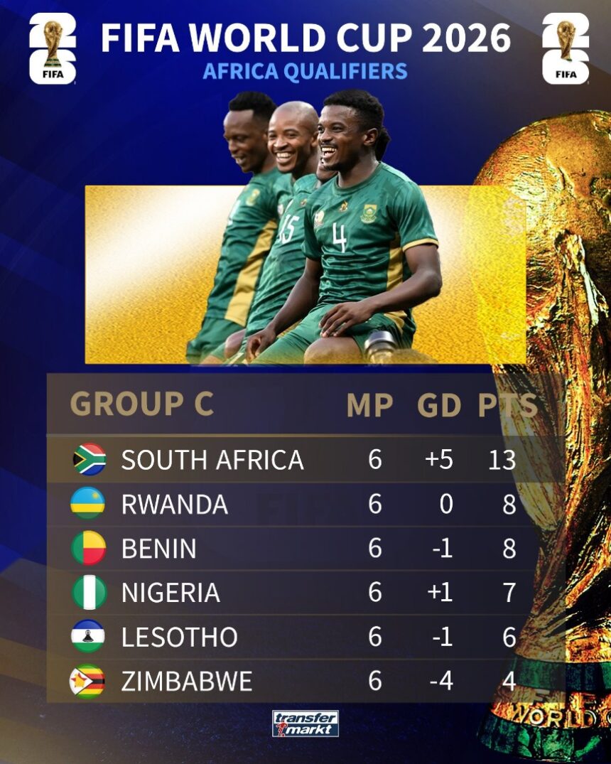 South Africa’s Bafana Bafana beat Benin 2-0 away from home to stay at the top of Group C in the FIFA World Cup African Qualifiers.