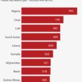 One Death Every Seven Minutes: The World’s Worst Country To Give Birth