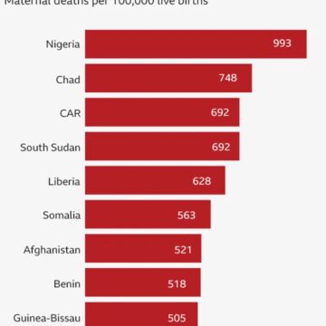 WhatsApp Image 2025-06-03 at 11.16.09_f1c9df22 One Death Every Seven Minutes: The World’s Worst Country To Give Birth