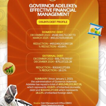Governor Adeleke Reduces Osun Debt Profile By 43 Percent.