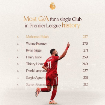 Sport News Story: Mo Salah