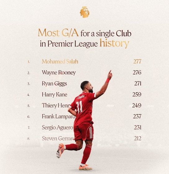 Sport News Story: Mo Salah