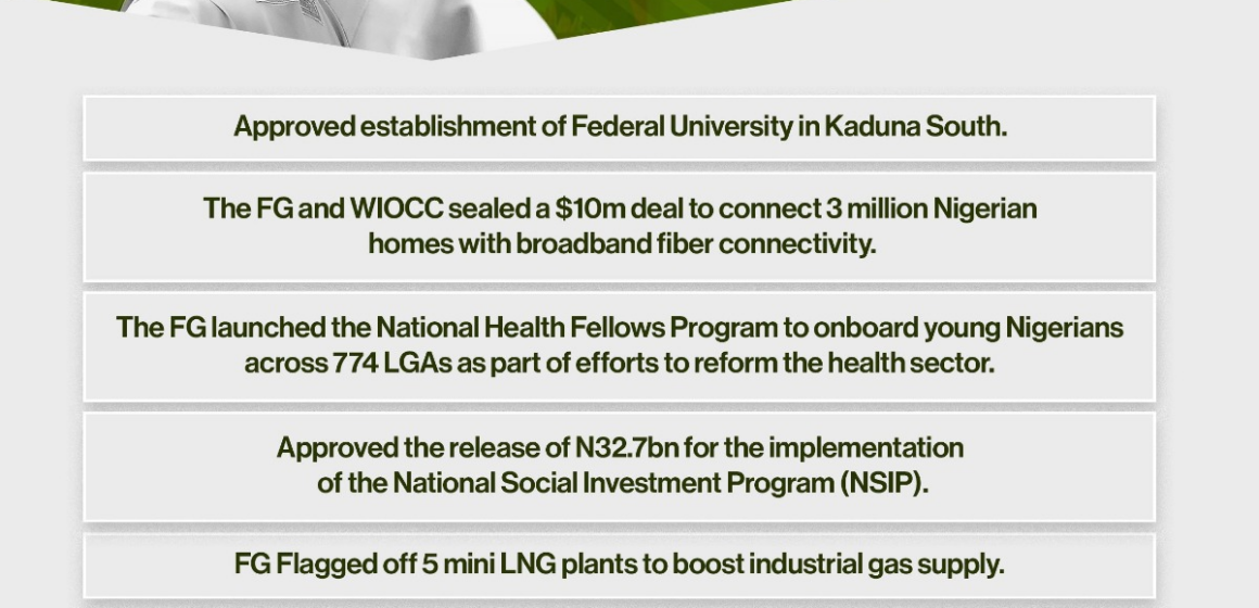 image President Tinubu’s Media Releases The Administration 2025 Monthly Growth