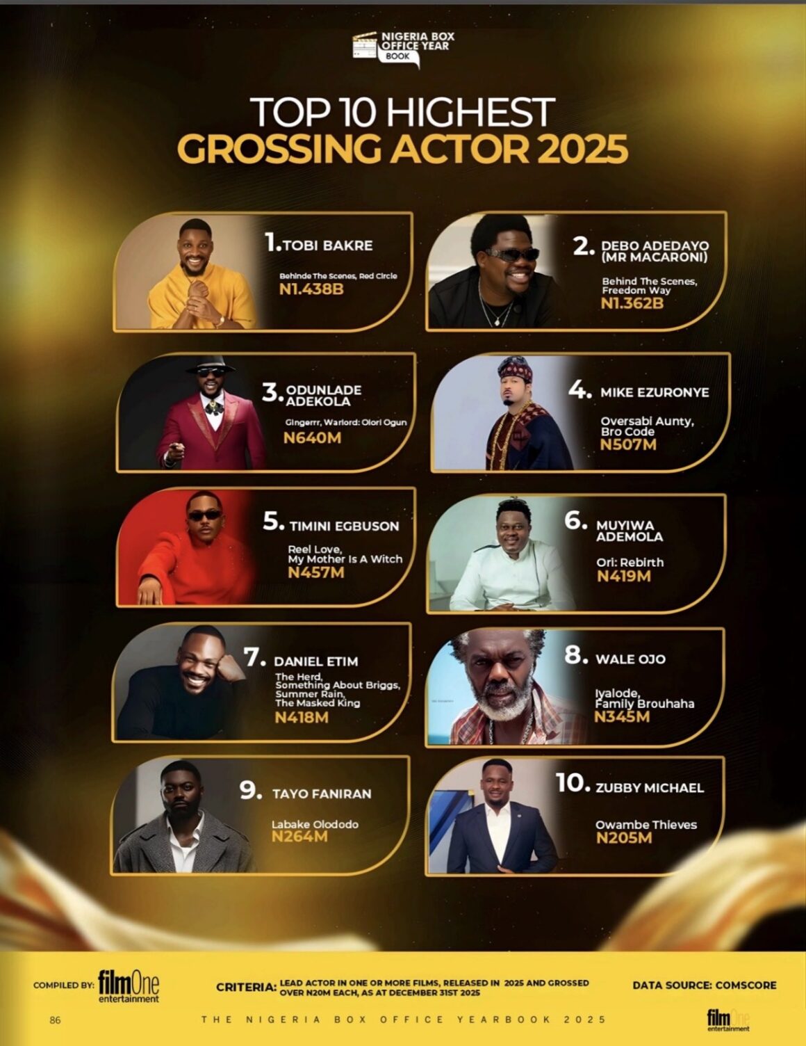 Debo Adedayo’Mr. Macaronni,’ Names Africa’s Second Highest Grossing Actor.