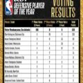 Sport Story: San Antonio Spurs’ Wembanyama Wins First Ever 2025-26 Unanimous DPOY.