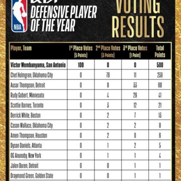 Sport Story: San Antonio Spurs’ Wembanyama Wins First Ever 2025-26 Unanimous DPOY.