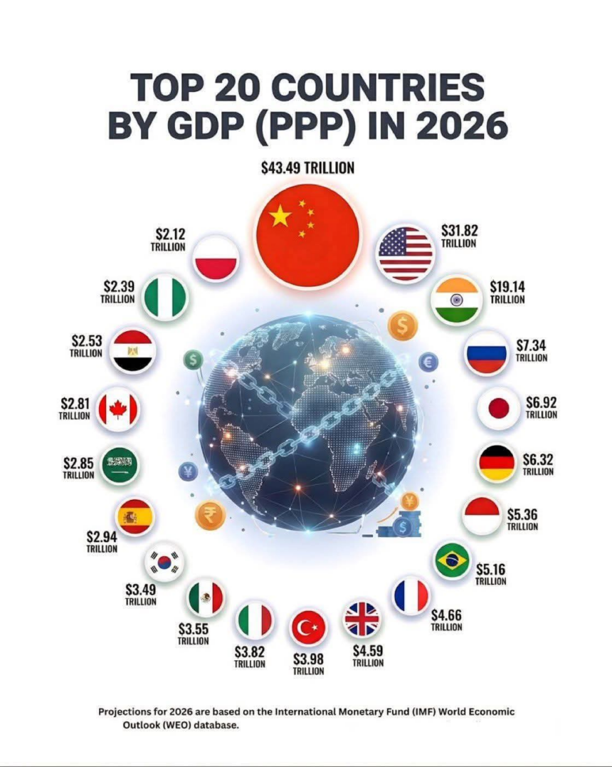 World’s Top 20 Biggest Economies in 2026